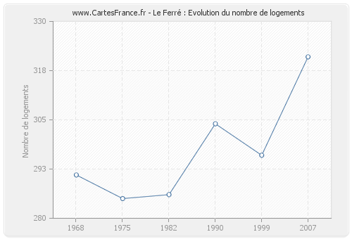 Le Ferré : Evolution du nombre de logements